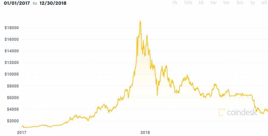 Bitcoin Price Performance