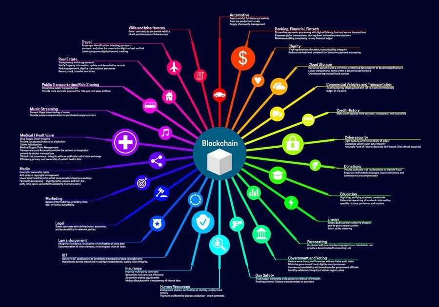 Blockchain Utility