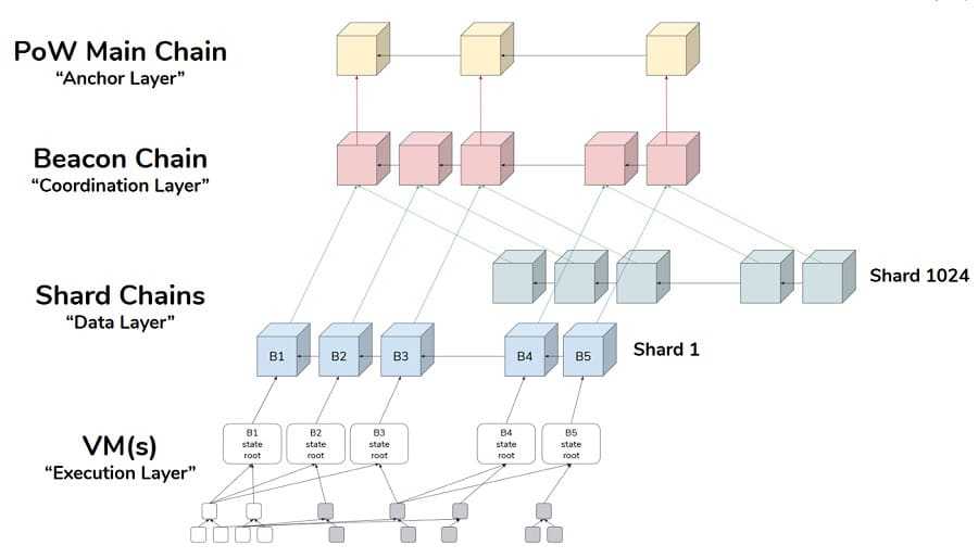 EthereumBeaconChain