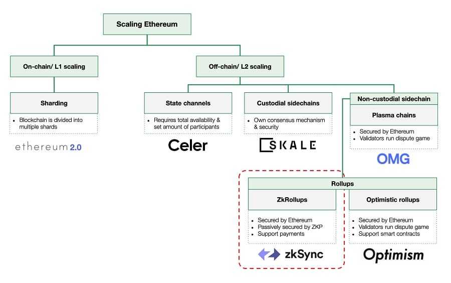 EthereumLayer2