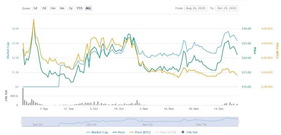 GRO Price Chart