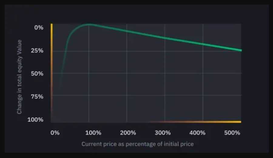 Impermanent Loss Curve