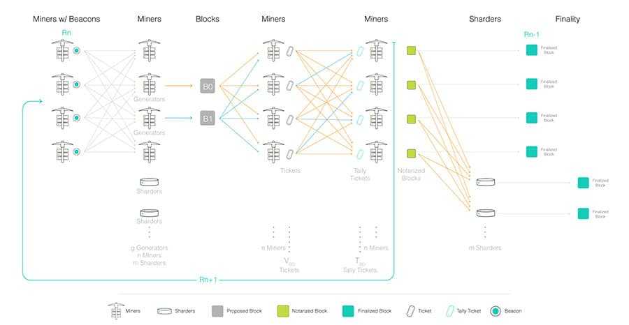 0Chain Mining Network