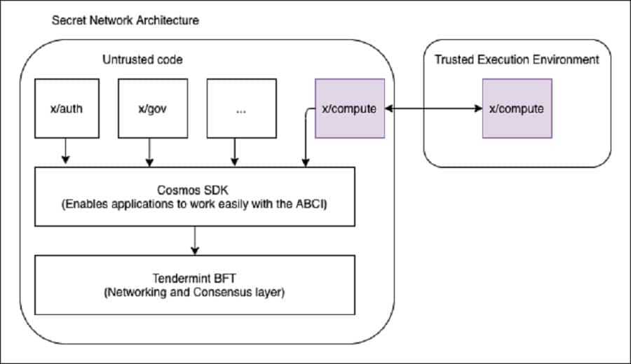 Secret Network Architecture