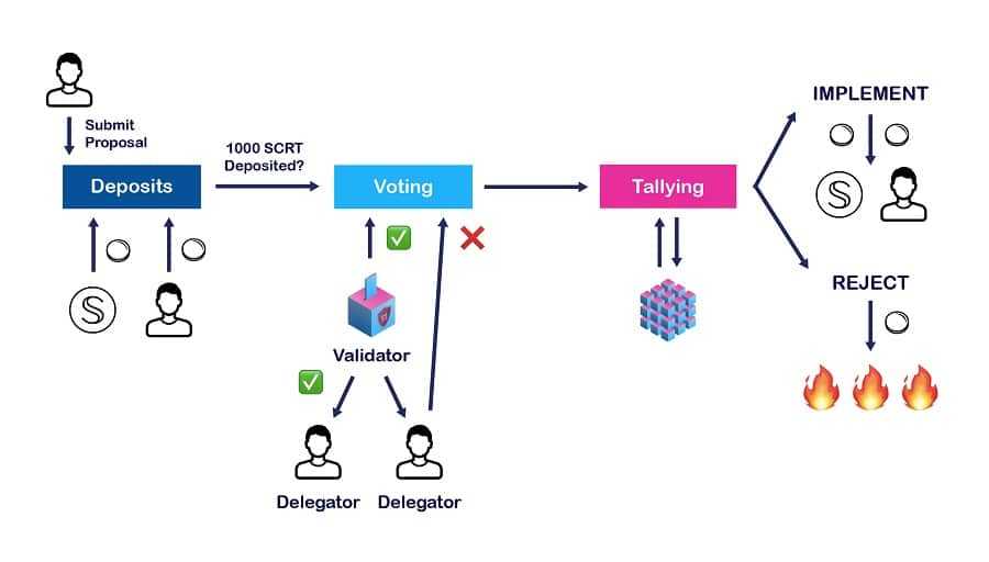 Secret Network Governance