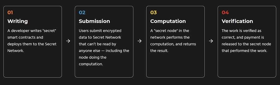 Secret Network Process