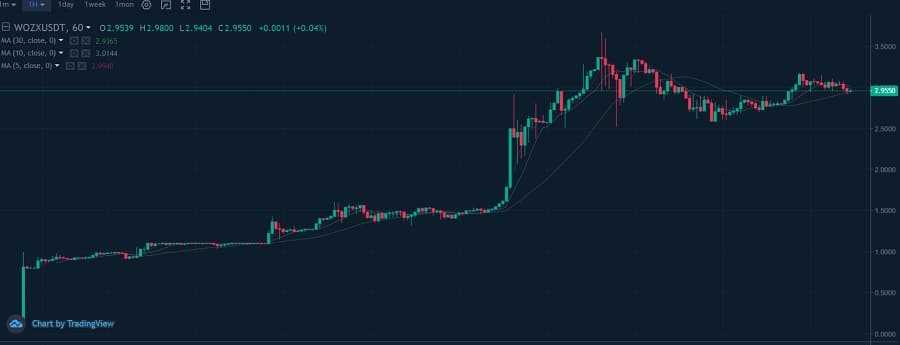 WOZXCryptocurrencyPrice