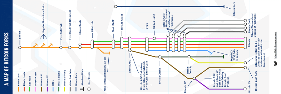Bitcoin Forks
