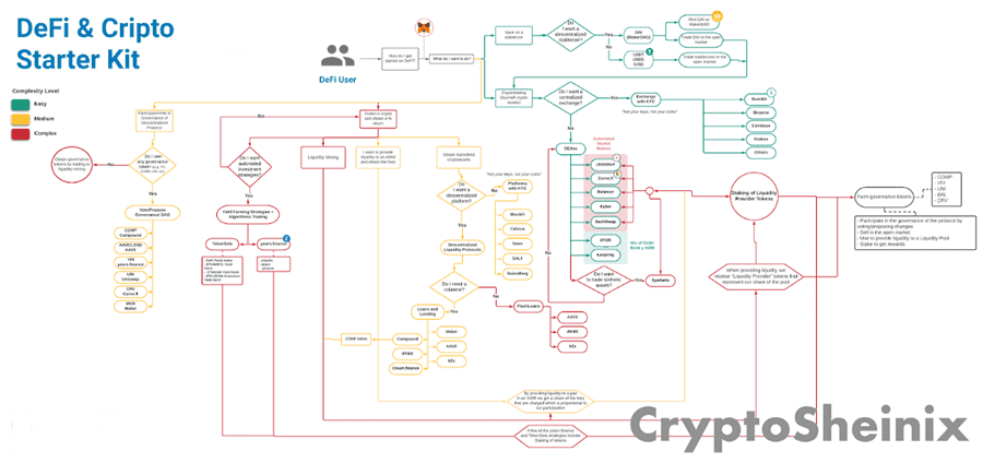 DeFi Complexity