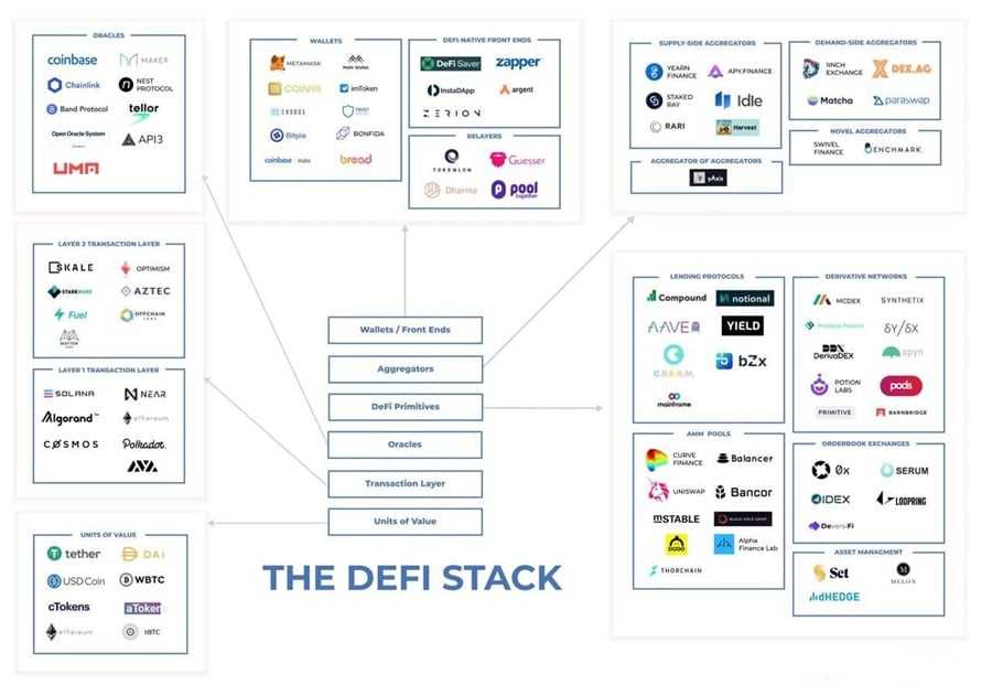 DeFi Stack