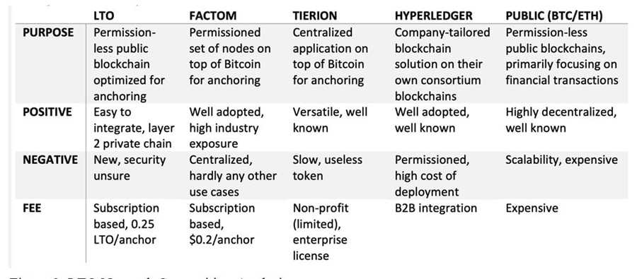 LTO Comparison