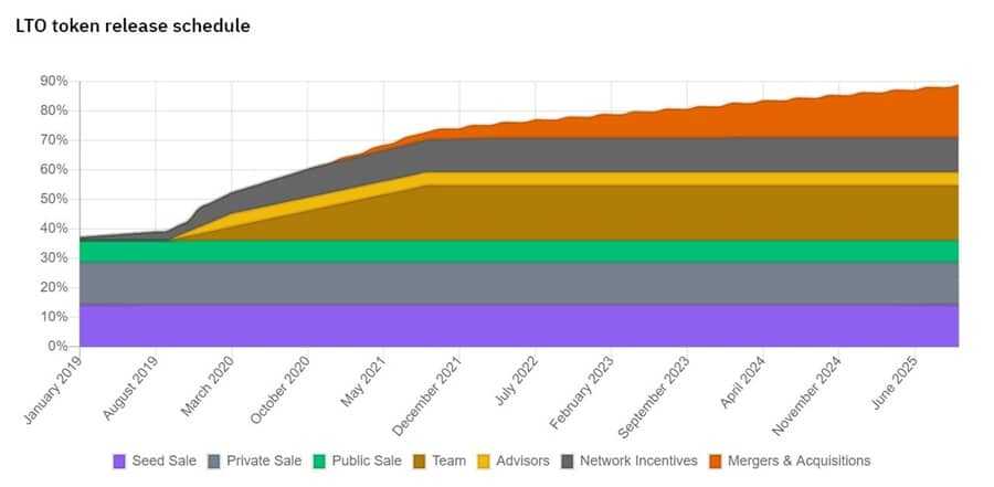LTO token release