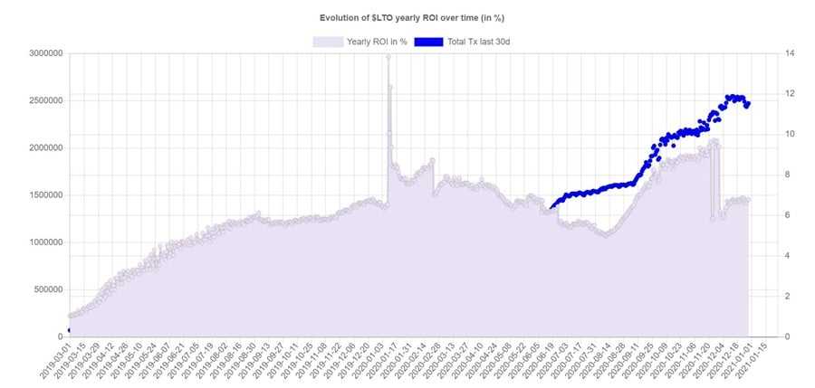 LTO Transaction Growth