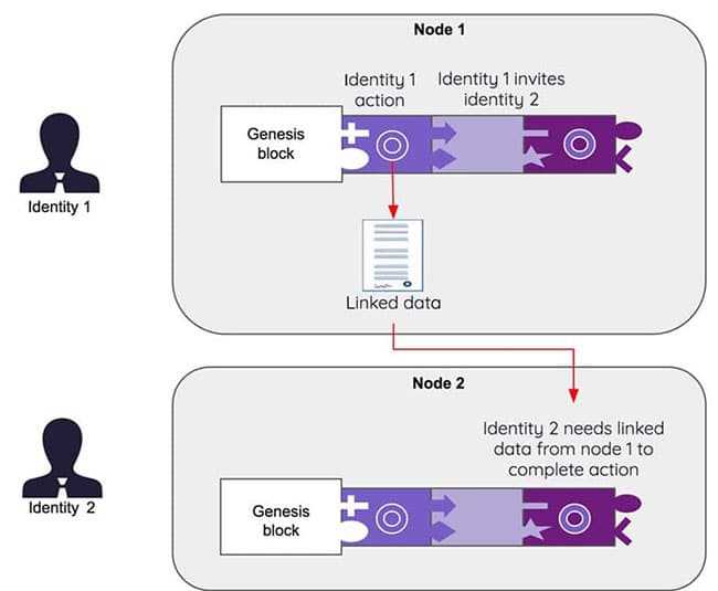 LTO Network Data Sharing