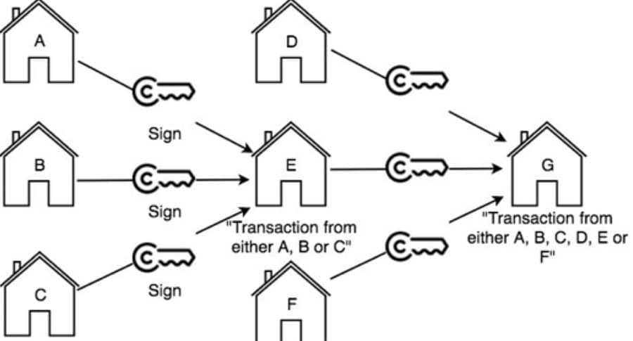 Ring Signature Cryptocurrency