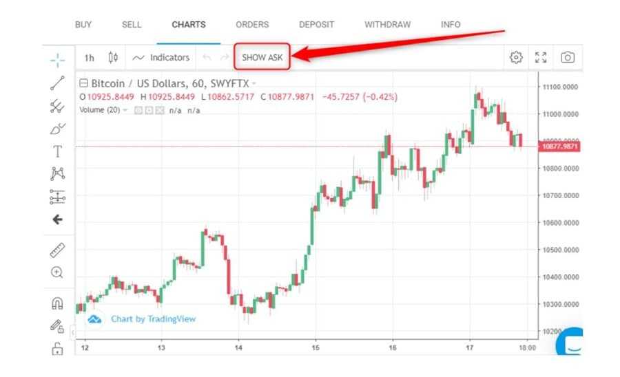 Swyftx Chart