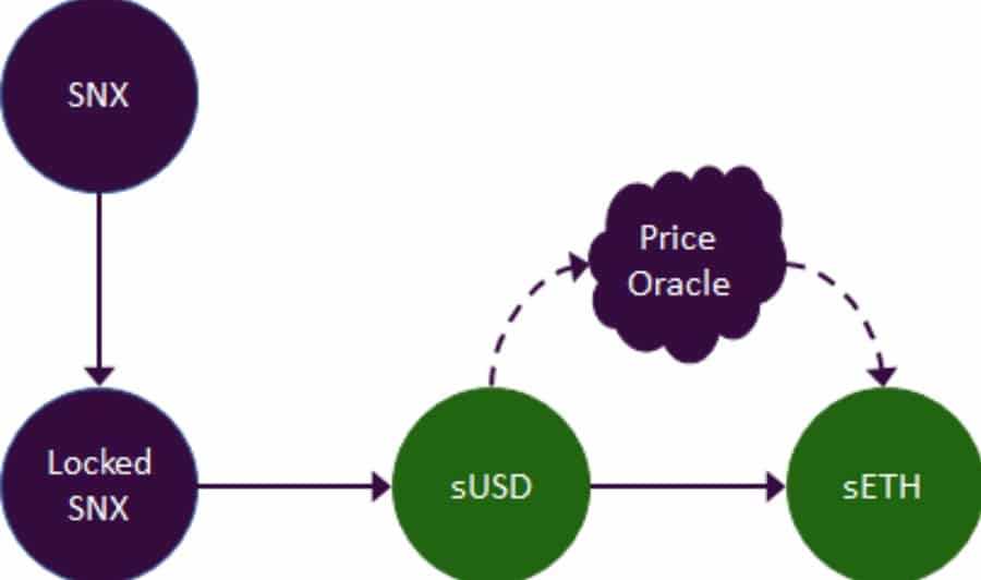 Synthetic Assets Cryptocurrency