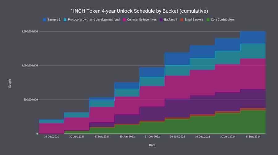 1inch Token Unlock