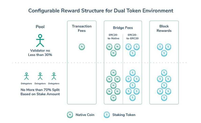 Configurable Reward Structure