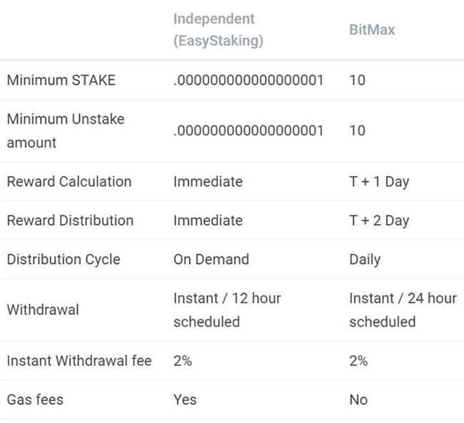 Staking Returns