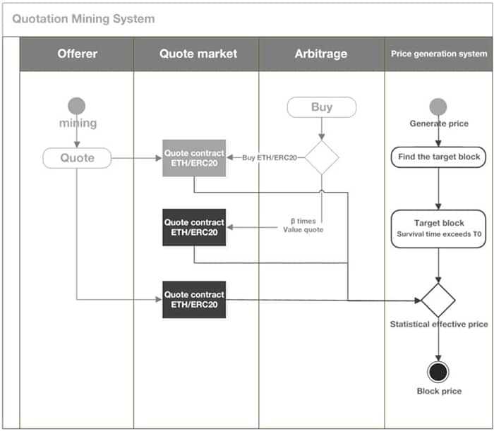 Mirror Exchange Oracle