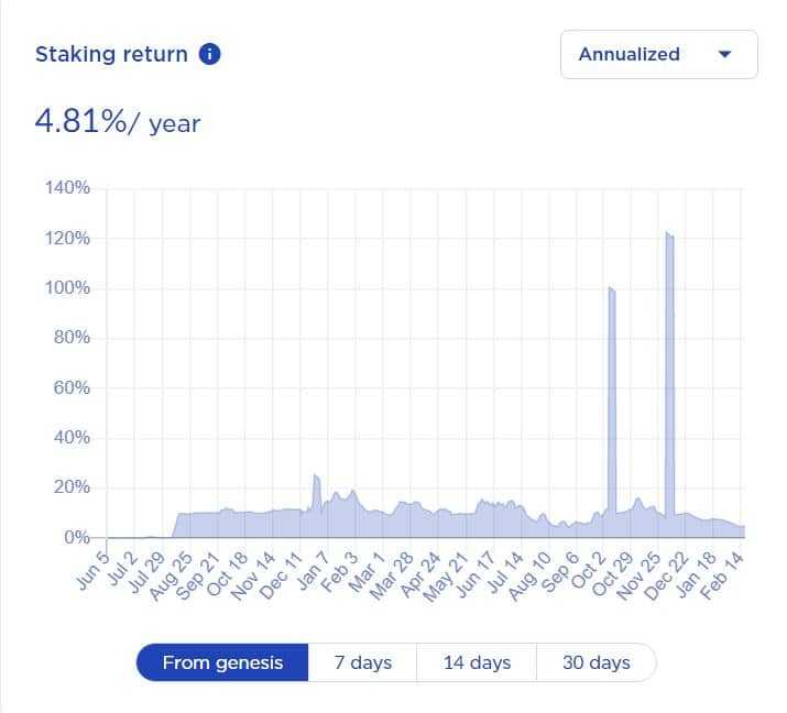 LUNA Staking Returns