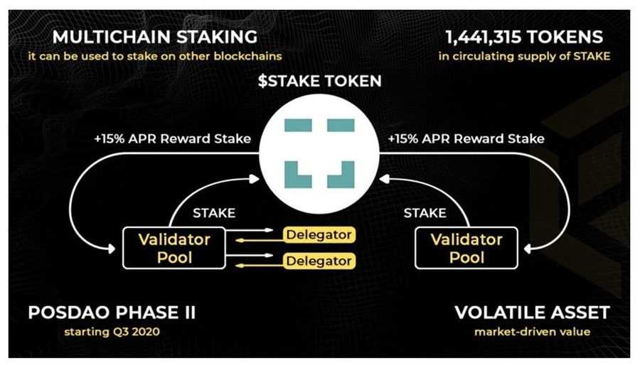 Multichain Staking