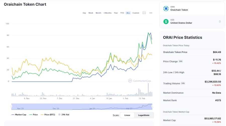 Oraichain Chart