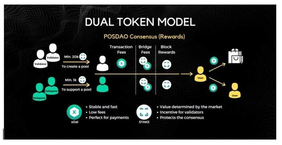 POSDAO Consensus