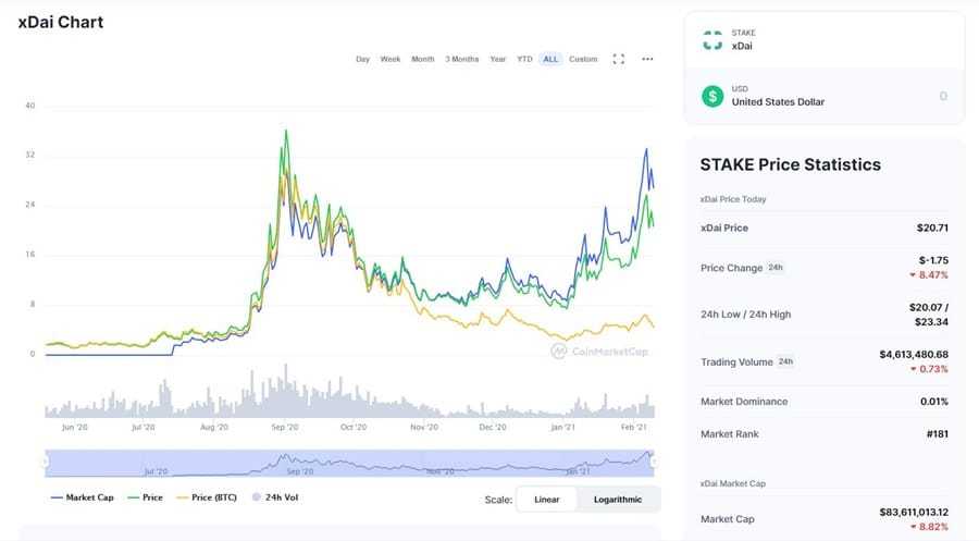 STAKE Chart