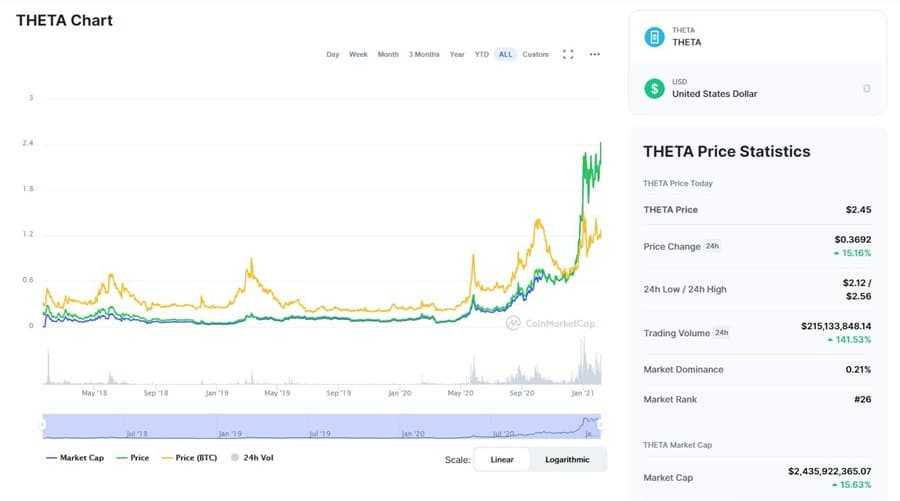 THETA Price Chart