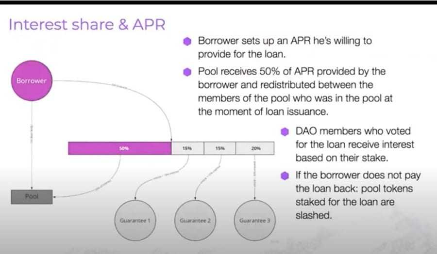 Undercollateralized Loan