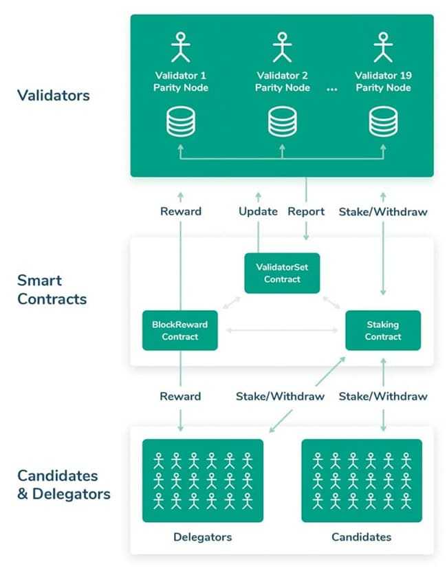 xDai Network Overview