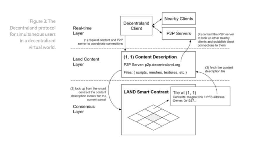 Decentraland Protocol