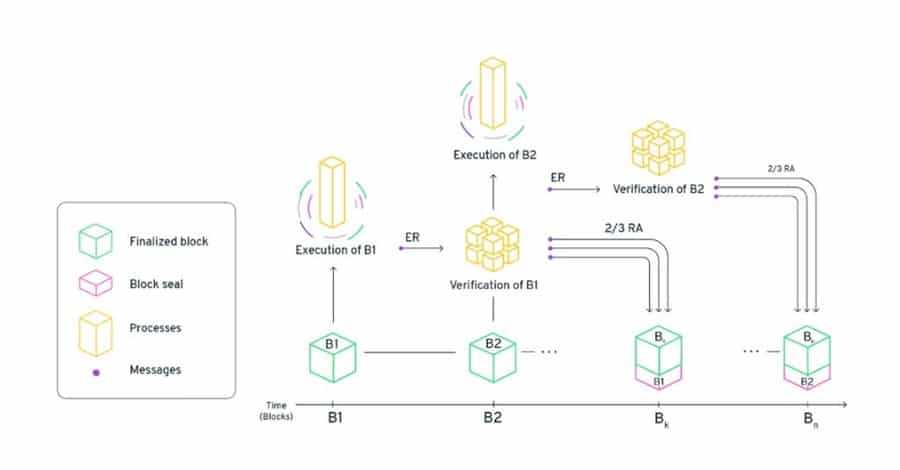 Flow Blocks