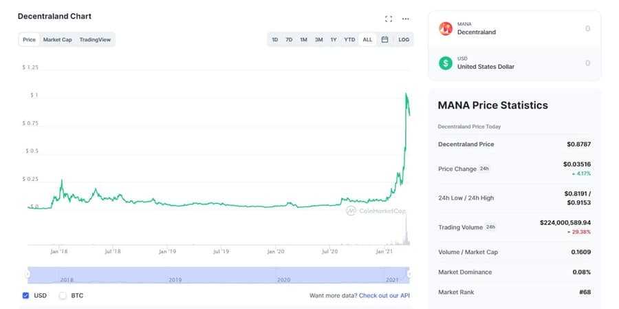 MANA Chart