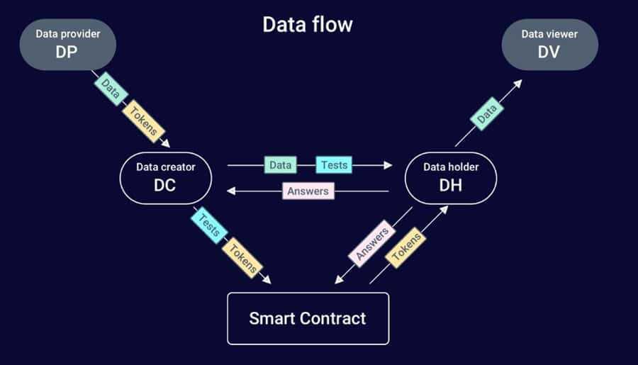 OriginTrail Data Flow