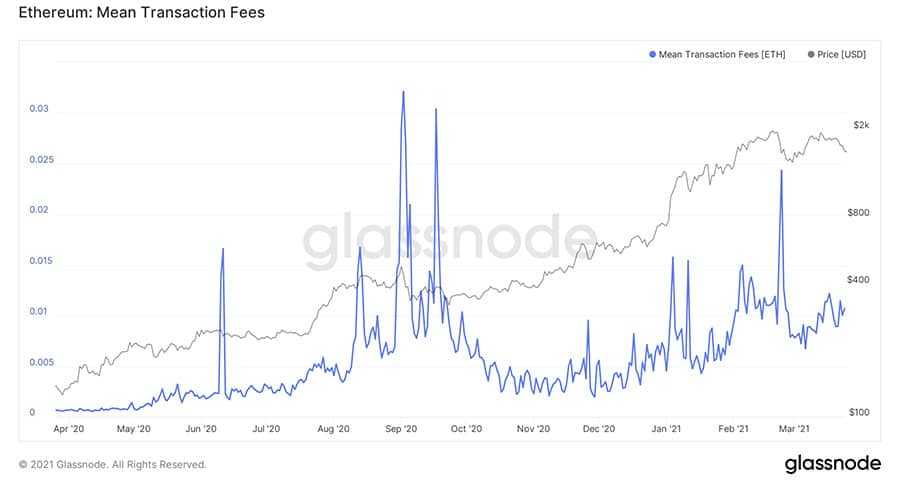 Transaction Count Glassnode