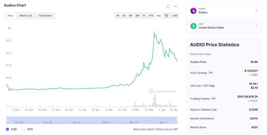 AUDIO Chart