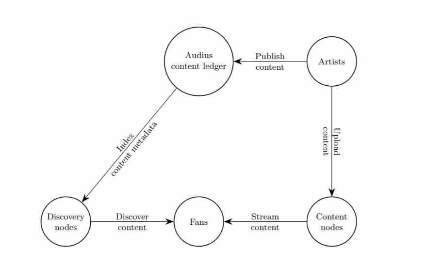 Audius Content Lifecycle