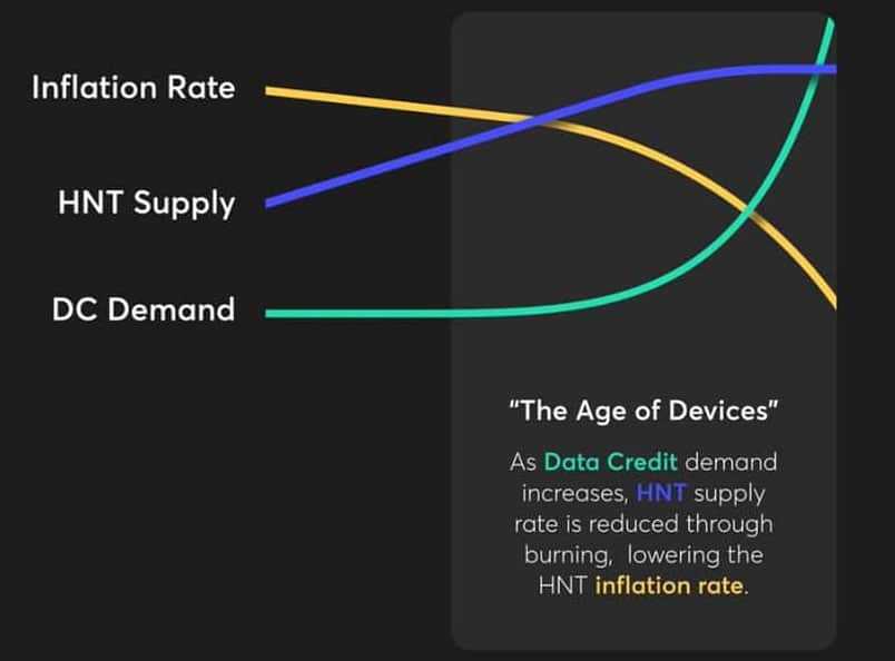 Helium Token Inflation