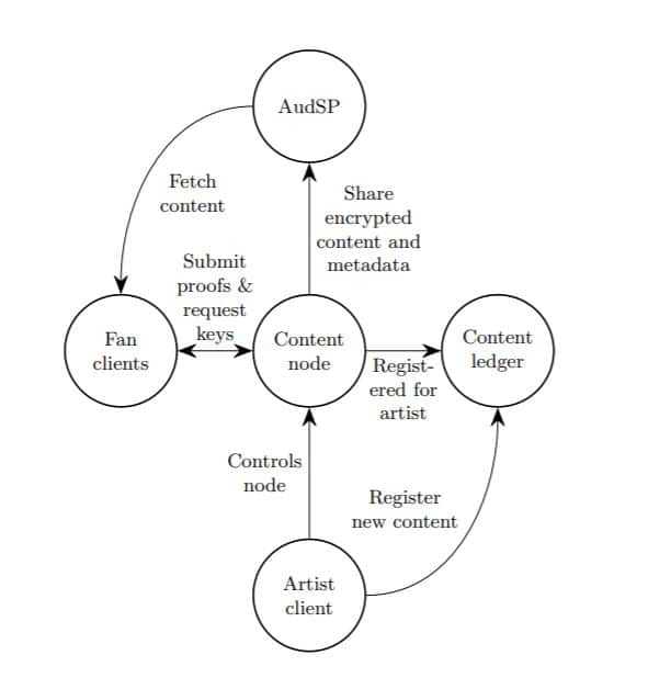 Content Nodes