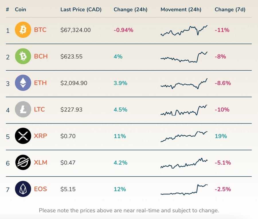 Cryptocurrencies Listing Bitbuy