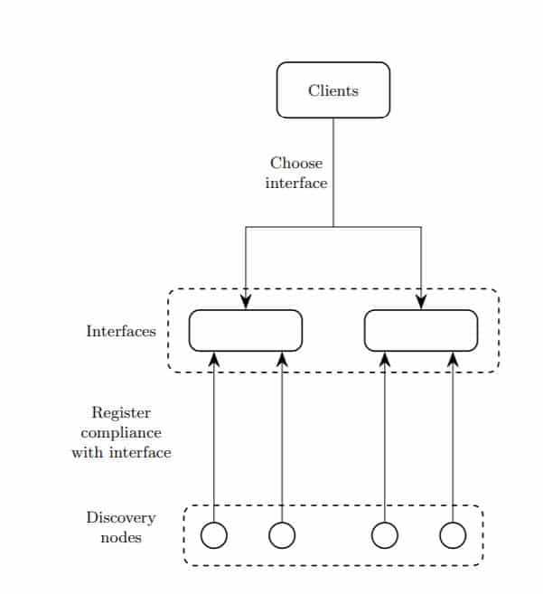 Discovery Nodes