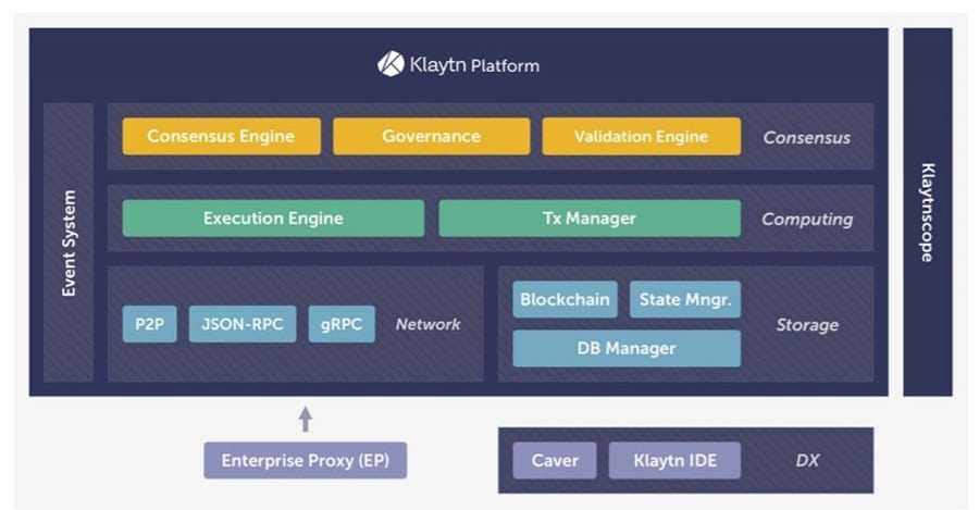 Klaytn Architecture