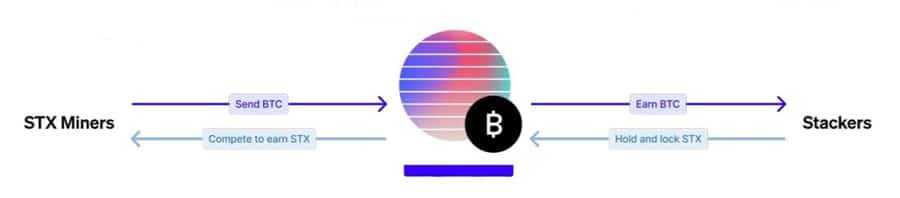 PoX Consensus