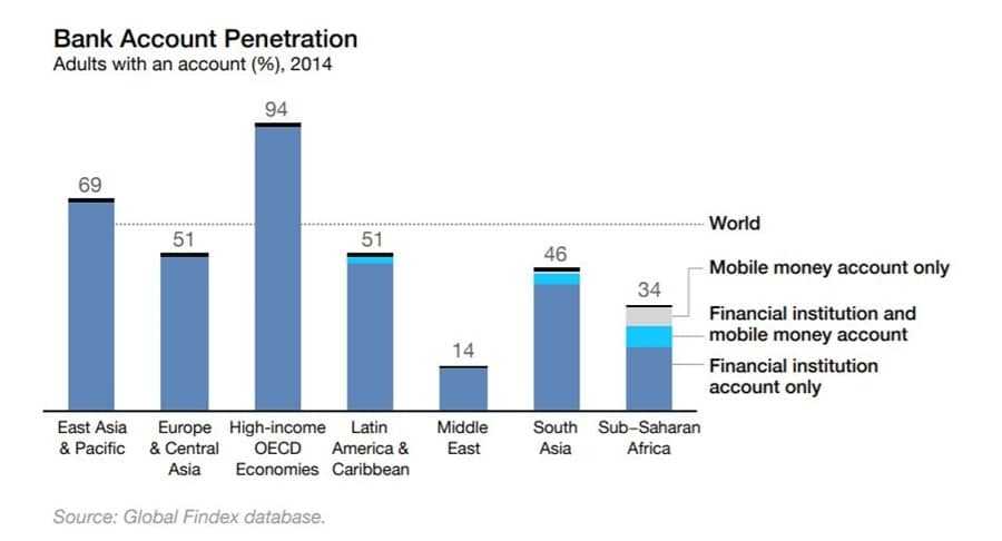 Bank Account Penetration