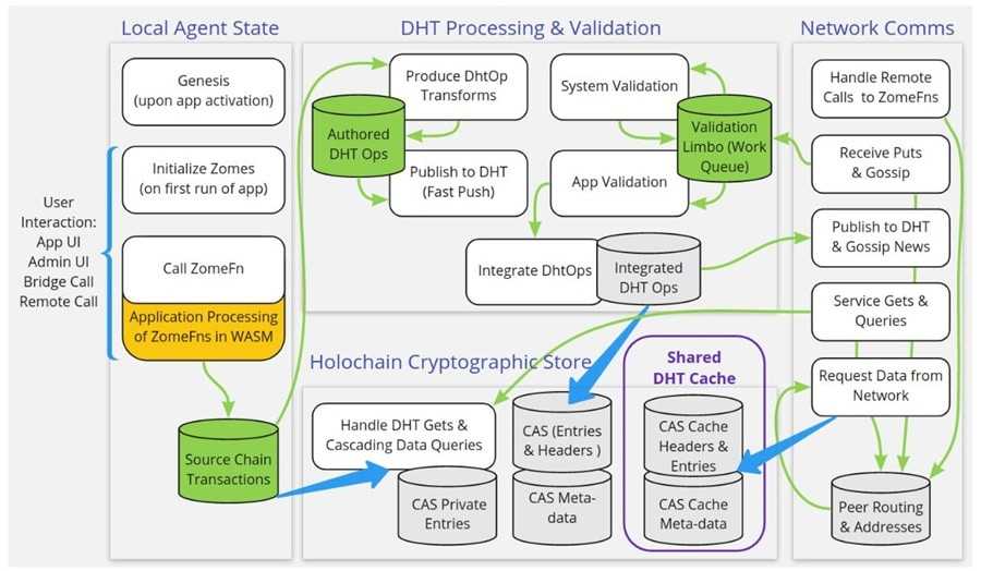 Concurrent Workflows