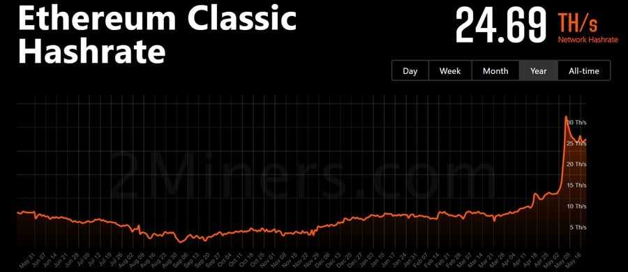 ETC Hashrate