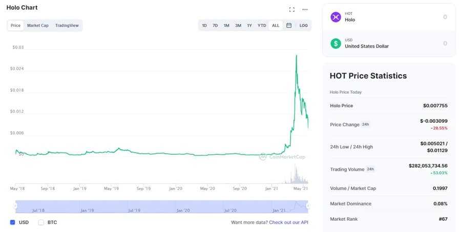 HOT Chart